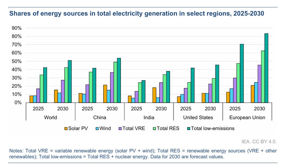 Good morning with good news: Renewables &amp; nuclear will generate 84% of European Union's electricity by 2030!   

RE rises from 48% to 63%!  

Coal plunges 16%/yr thru 2030!  
Gas falls 6%/yr thru 2030!  
EU will reach 100% RE &amp; nuclear.  When?  2040-2045?
iea.org/reports/electr…