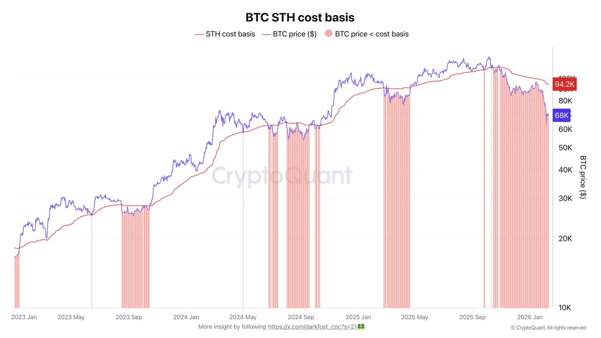 Darkfost_Coc's tweet photo. Short term holders keep suffering as this correction drags on.

📊 With an STH cost basis of around $94,200 and BTC at $68,000, the price gap has now reached 28%.

So we can roughly estimate an average unrealized loss of about 28% for STHs, if we simplify things.

But that is not the most striking part of this chart. 

💥 Bitcoin’s price has been trading below the STH cost basis for four months, marking their longest period of stress so far.

This is unusual for this cycle and suggests that the current correction is increasingly resembling a bear market.

‼️ During the two previous bear markets, this situation lasted for a little over a year.

For now, however, I expect this bear market to be meaningfully different from the previous ones. 
Much will depend on whether the macroeconomic and geopolitical environment improves.