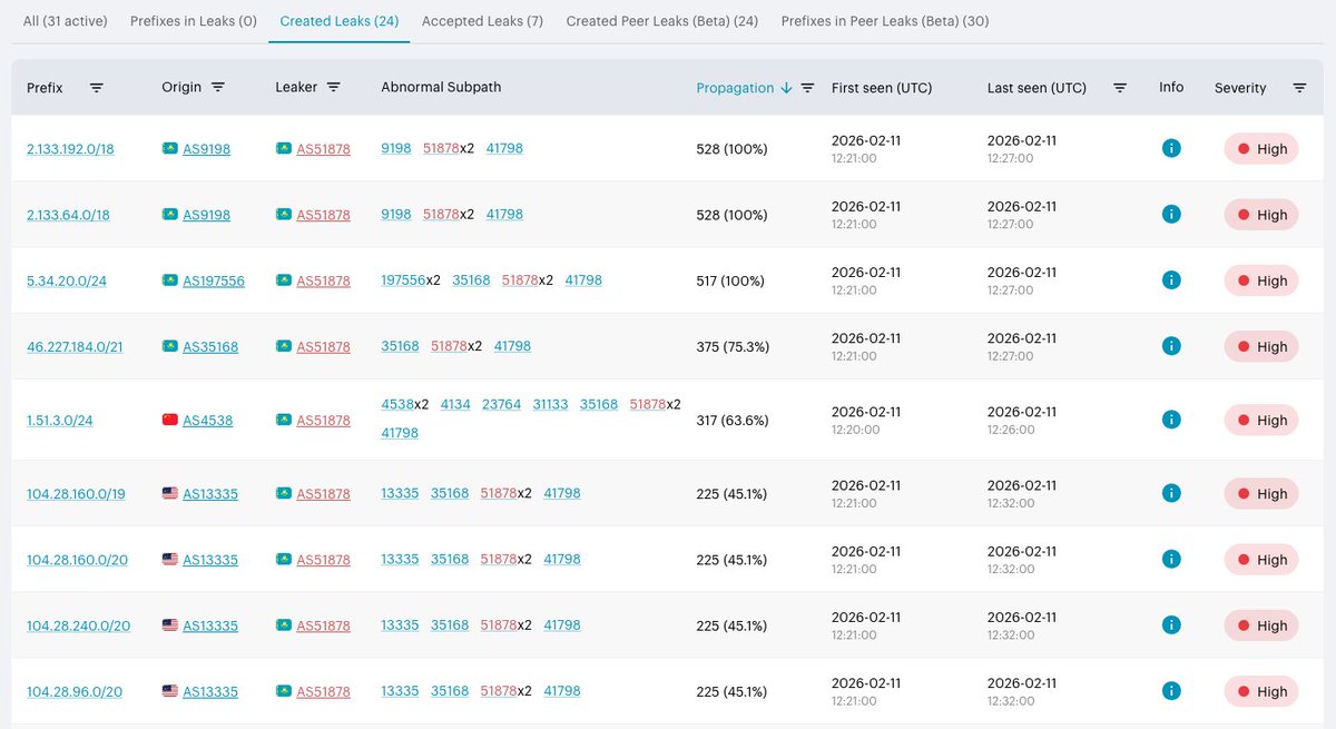 🚨BGP Route Leak at 2026-02-11 12:21 UTC

🇰🇿AS51878 (BAINET-AS) leaked 18646 prefixes learned mainly from 🇰🇿AS9198 (KAZTELECOM-AS) and 🇰🇿 AS35168 (TNS-Plus) towards 🇰🇿AS41798 (TTC-AS), affecting 82 countries and 1319 ASNs.

🌏Max propagation: 100% 
⏱️Duration: ~12 min (main part)