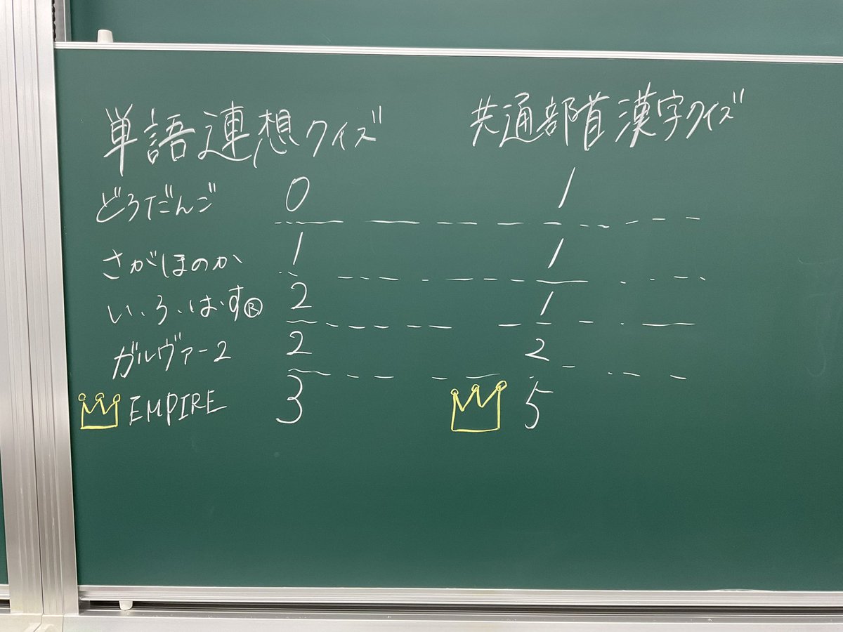 SQS_quiz's tweet photo. 👹2月例会レポート👹
今月も企画盛りだくさんで、多種多様なクイズをみんなで時間いっぱい楽しみました🌟
企画やその内容は画像を参照👀
2025年度は本例会を以て活動納めとなります。2026年度もクイズサークルSQSをどうぞよろしくお願いいたします。
#クイズ #山口東京理科大学 #SQS https://t.co/MEHvSANR5p