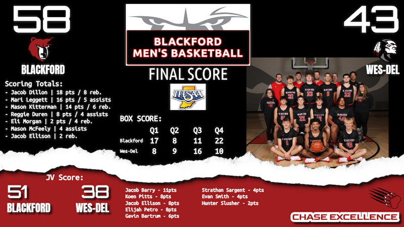 BlackfordBruins's tweet photo. 🏀 BRUINS WIN! 🏀

JV (12-6) won in a balanced scoring effort.
VARSITY (15-4 / 5-1) finished strong outscoring Wes-Del in the 4th quarter to pull away.

UP NEXT: 2/13 | Blackford @ Oak Hill (C-team @ 5pm / JV @ 6:15 / V to follow) https://t.co/kZQ3AsDWEF