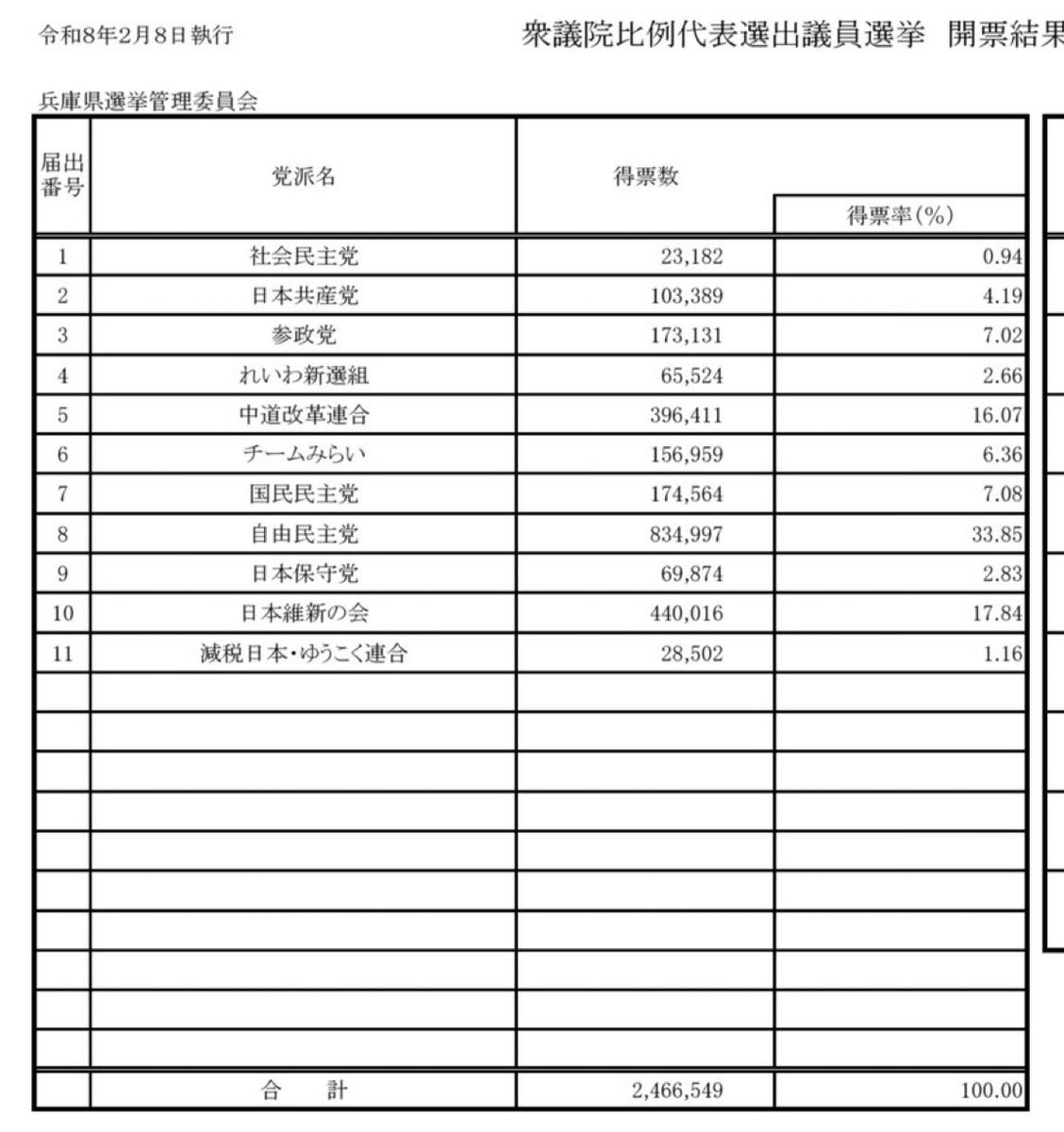 nobu_conscience's tweet photo. 「全てが異常な2026.2.8総選挙」⑩

「チームみらい、全国から相次ぐ不自然な得票報告。兵庫ジャンプ」

チームみらいは、小選挙区候補者ゼロの兵庫県で、参政党に次ぐ比例得票15万票を獲得した。
参政党は兵庫県での小選挙区候補者は６名で、比例17万票を得た。

小選挙区比例代表選挙の常識として、小選挙区で候補者が立って選挙活動をすることによって、政党名を周知することができて、比例票の掘り起こしにも繋がるのである。

それなのに、小選挙区候補者が「０」で、比例票だけが参政党並みに得られるなどということは、極めて異常なことなのだ。

以下は全国での参政党とチームみらいの得票比較である。

参政党
小選挙区　3,924,223
比例区　　4,266,620
トータル    8,190,843
獲得議席　　　　 15

チームみらい
小選挙区　   156,853
比例区　    3,813,749
トータル    3,970,602
獲得議席　　　　 11

どう考えても「異常値」ではないか？