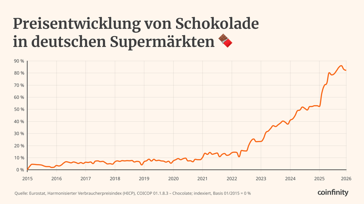 Ist das der teuerste Valentinstag aller Zeiten? 💔

Am Samstag ist der Tag der Liebenden. Leider sind Pralinen in den letzten Jahren deutlich teurer geworden. 🫰🏼

Früher sagte man: „Liebe geht durch den Magen.” Heute beginnt sie schon an der Kasse. Romantik hat ihren Preis.