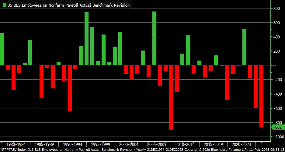 Final benchmark revision for 2025 payrolls came in at -862k ... the largest downward revision since 2009