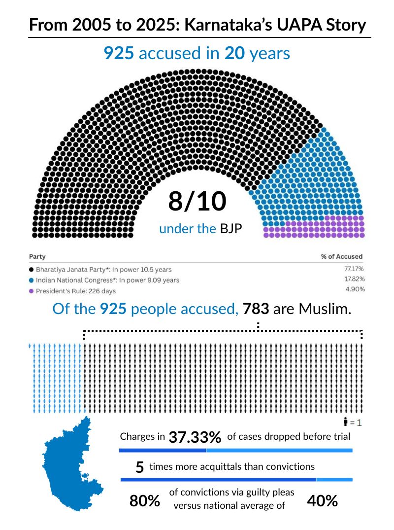 samar11's tweet image. "How many cases can the State file over a 6x8-inch pamphlet?"

Find out in the final part of our 4-part Karnataka #UAPA series on how the terror law was used against Muslims—out tomorrow

925 accused in 20 years. 8/10 cases under BJP. 783 Muslims

Read &amp;amp; subscribe to Article 14