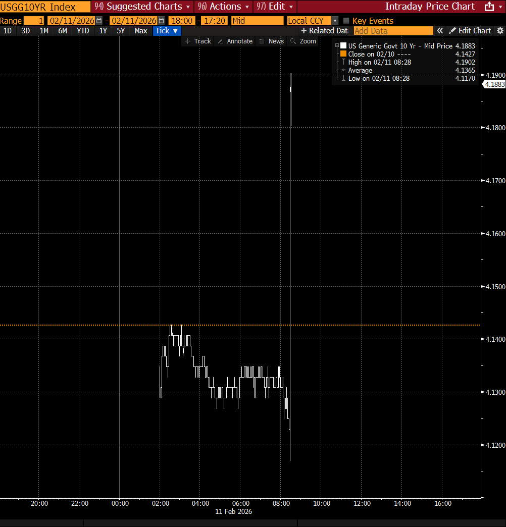 a chart to watch: *TREASURIES TUMBLE AFTER STRONG JANUARY