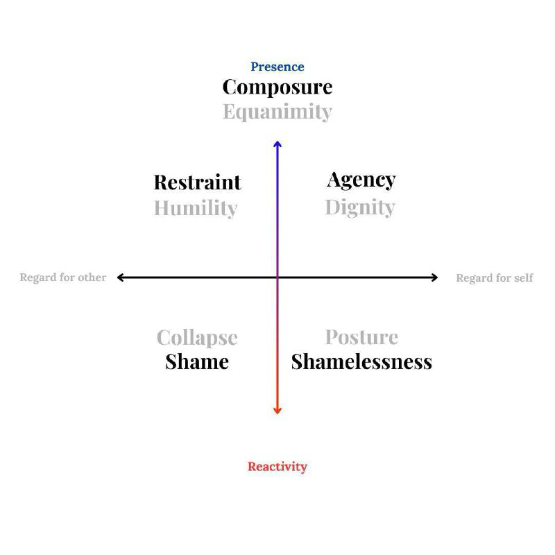 peptalksblog's tweet photo. Healthy shame can preserve group cohesion and relational harmony. 

It inhibits socially harmful behavior from individuals.

Healthy shamelessness can preserve integrity, authenticity and freedom. 

It stands up to harmful or exclusionary social norms.

That said, even healthy shame and shamelessness can take a toll over time.

Chronic shame may lead to withdrawal, or people-pleasing—sacrificing the self for acceptance.

Chronic shamelessness may lead to disregard and mild narcissism—sacrificing others for self-expression.

(Thanks @SWAuthRel for extracting this highlight from my recent newsletter 🙏 

I sometimes find it hard to know which parts will be most interesting to other people.)