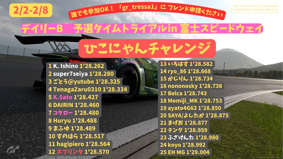 てっちゃんページ 63位かぁ🙄🤔