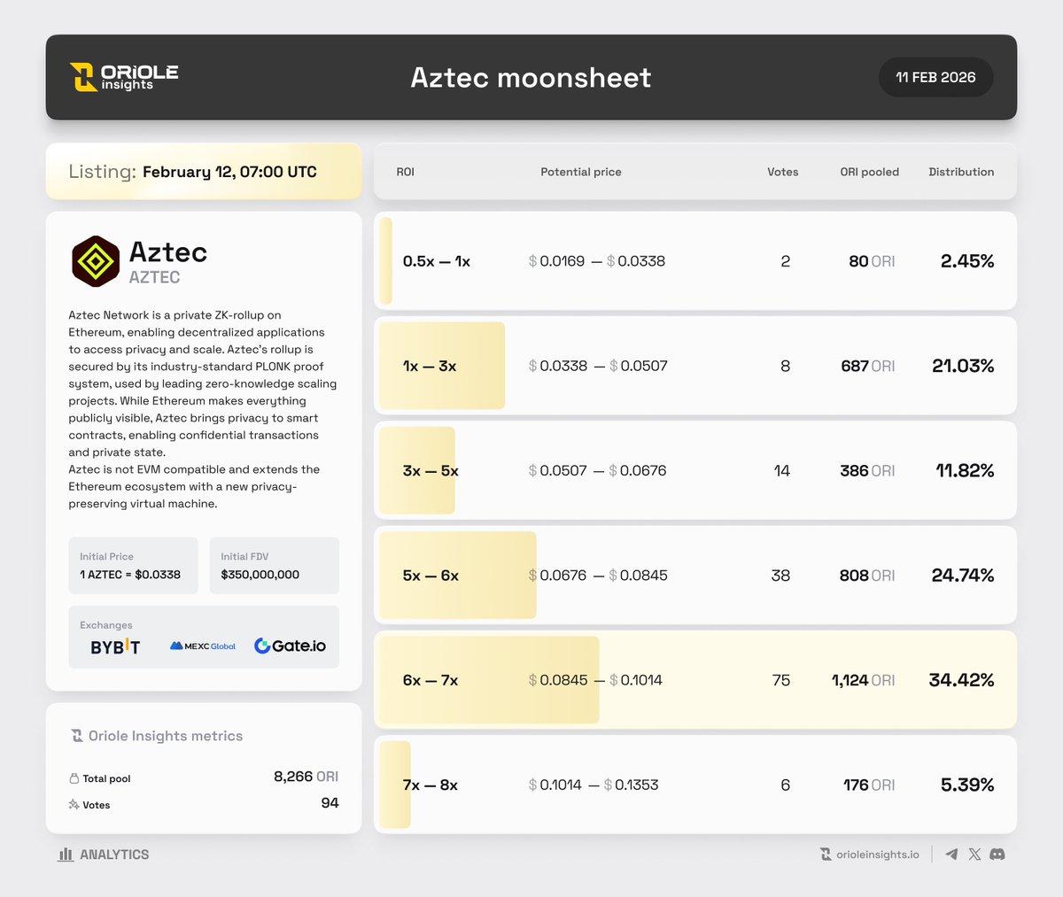 OrioleInsights's tweet image. 🟡  @Aztecnetwork $AZTEC TGE info &amp;amp; #MOONSHEET

🔮 @OrioleInsights predictors believe that $AZTEC initial price will be in еру $0.0845 - $0.1014 range, 6x - 7x from the token sale price!