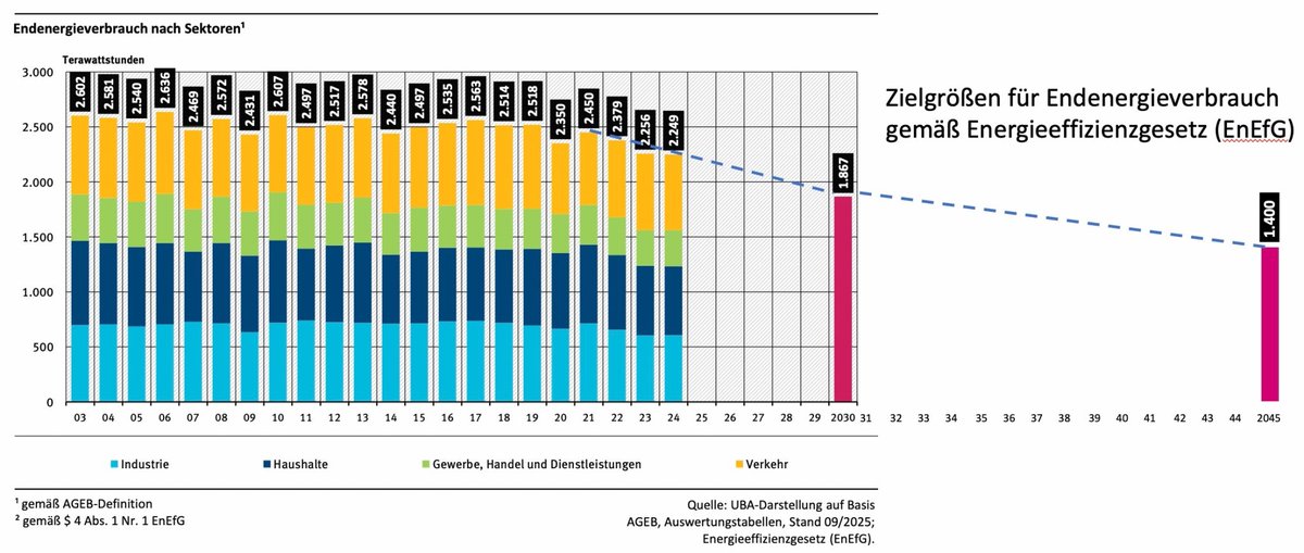 Der vierte und letzte Teil meiner Serie über die Grenzen der Erneuerbaren ist online.🙂Darin beschäftige ich mich mit der Energienachfrage in gängigen Energiewende-Modellen. Es zeigt sich: Statt des Energieeffizienzgesetzes brauchen wir zusätzliche saubere und grundlastfähige