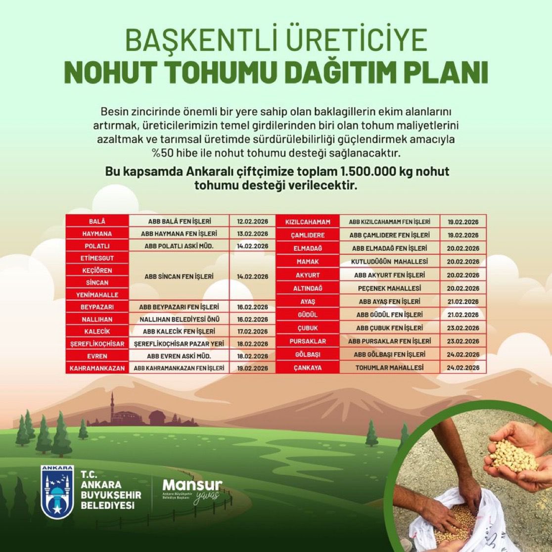 Ankara Büyükşehir Belediyesi, Başkentli üreticilere %50 hibeyle nohut tohumu desteği sağlıyor. 

Toplam 1.500.000 kg tohumu Ankaralı çiftçimizle buluşturarak sürdürülebilir tarımı güçlendiriyor. 

Toprağa atılan her tohum, Başkent’in yarınlarına umut oluyor. <a href="/mansuryavas06/">Mansur Yavaş</a> 🇹🇷