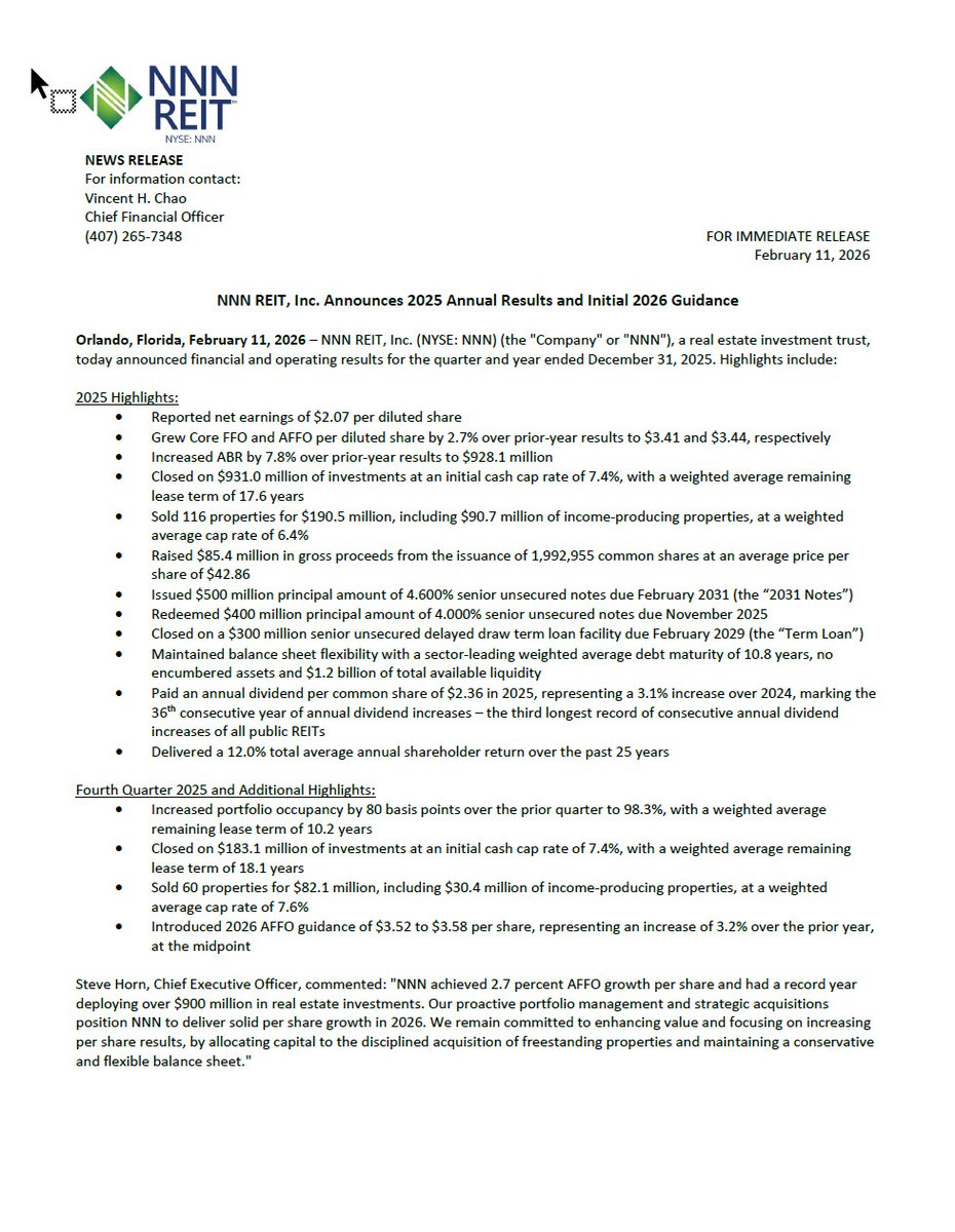 NNNreit's tweet photo. NNN REIT, Inc. (NYSE: NNN) announced 4Q and YE 2025 results and initial 2026 guidance. Fourth quarter FFO, Core FFO and AFFO were each $0.87 per share. In 2025, NNN closed on $931.0 million of investments at an initial cash cap rate of 7.4% with a weighted average lease term of 17.6 years. NNN sold 116 properties in 2025 for $190.5 million at a weighted average cap rate of 6.4%. 2026 AFFO guidance was introduced at a range of $3.52-$3.58 per share.
https://t.co/QDsoPnjNDU
#NYSEnnn #NNNREIT #IncreasingDividends