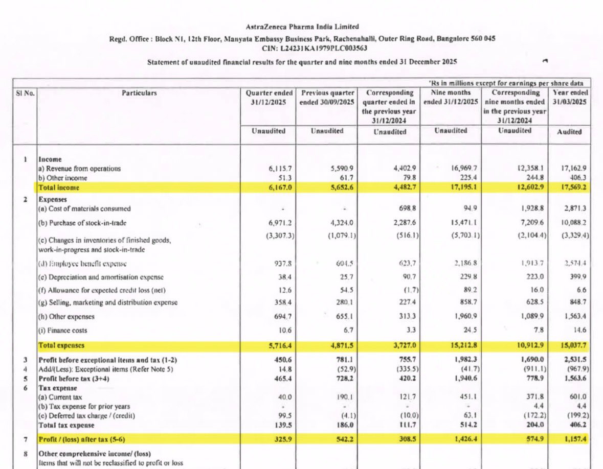 DFinMirror's tweet photo. #AstraZen - Astrazeneca Pharma India Ltd quarterly result - Mixed numbers https://t.co/Zga1aHZk6y
