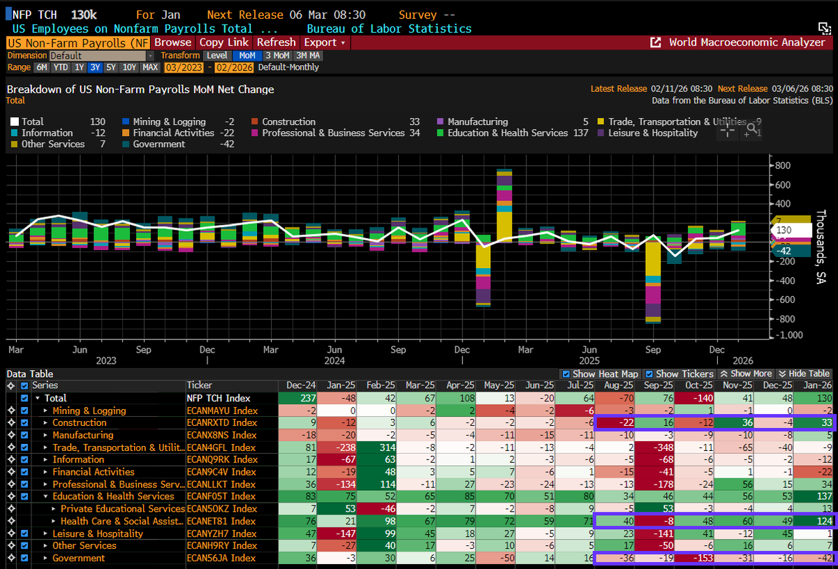 's tweet image. 1) NFP 130K vs 65K cons. Private 172K vs 68K.

A few outliers. Health Care &amp;amp; Social Assistance 124K. Government -42K.

Minor 2 month revisions.