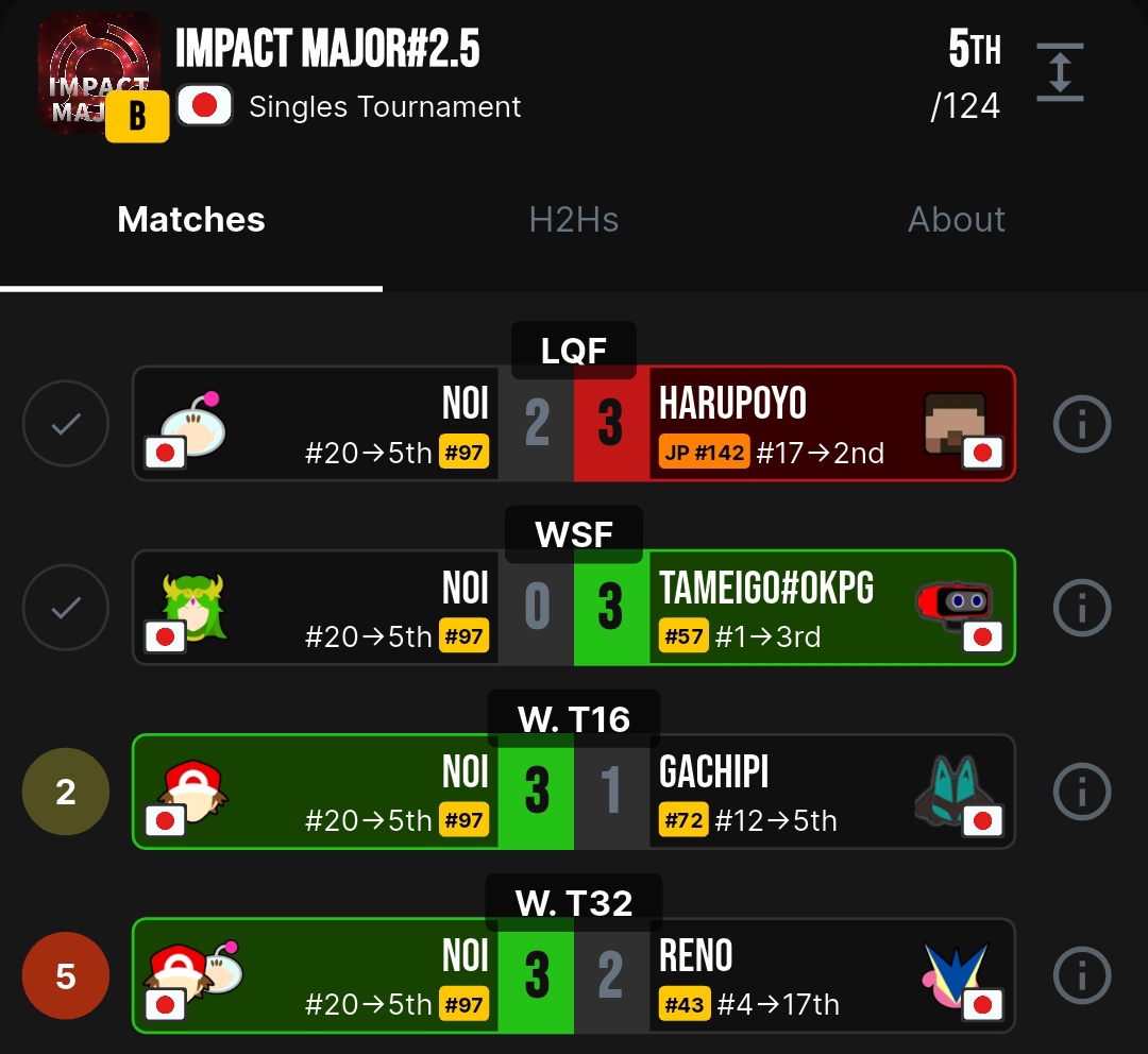 > Noi ganha do Reno e do Gachipi de PT e pega Top 8 pela winners
> Não usa PT no Top 8

🐬