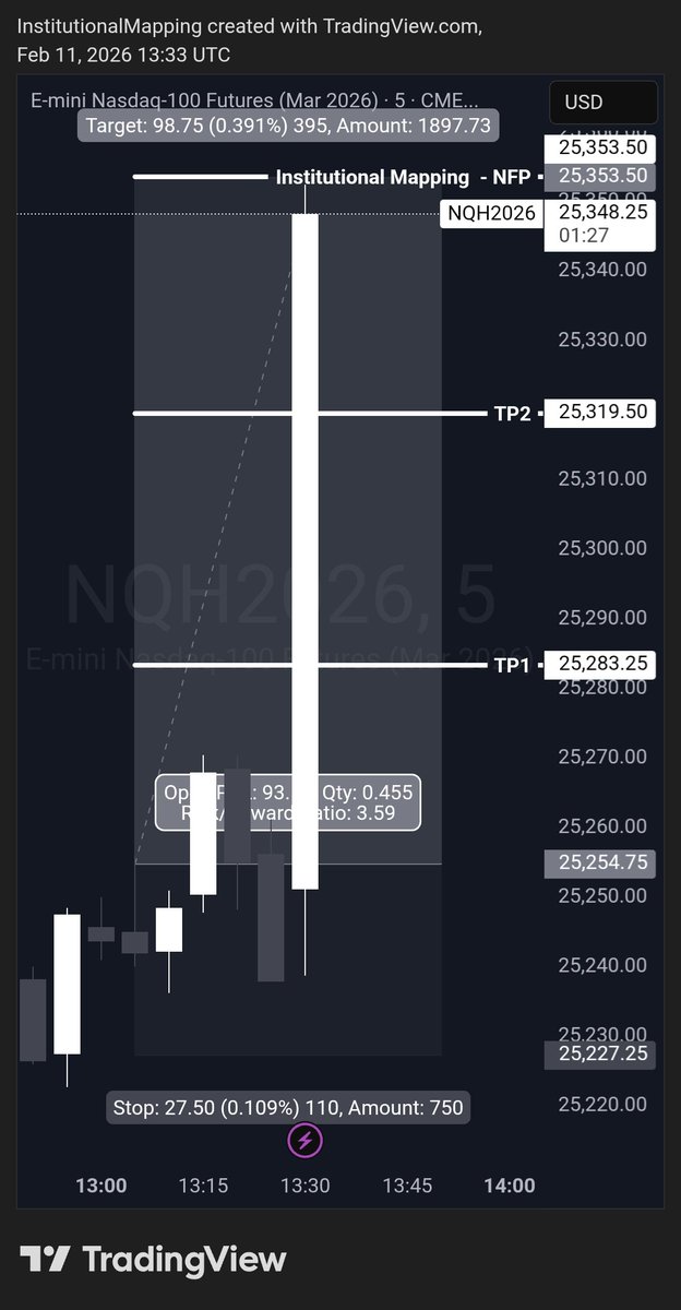 I_Mapping's tweet photo. #NFP Delivery 

https://t.co/WAsitV5dFM

$SPY $SPX $QQQ $NQ $AMZN $AAPL $HD $LOW $SMSFT $META $TSLA $NVDA $AMD $GME $NKE $MARA $NKE $HOOD $HIMS $PLTR $SMCI $SNOW $CRM $NFLX $COIN $BTC $IWM $DIA $IBIT $ETH $SOL $XRP #NASDAQ #NAS100 #US30 #SPX500 #XAUUSD #wallstreetbet
#news https://t.co/Md3OUQ1htp