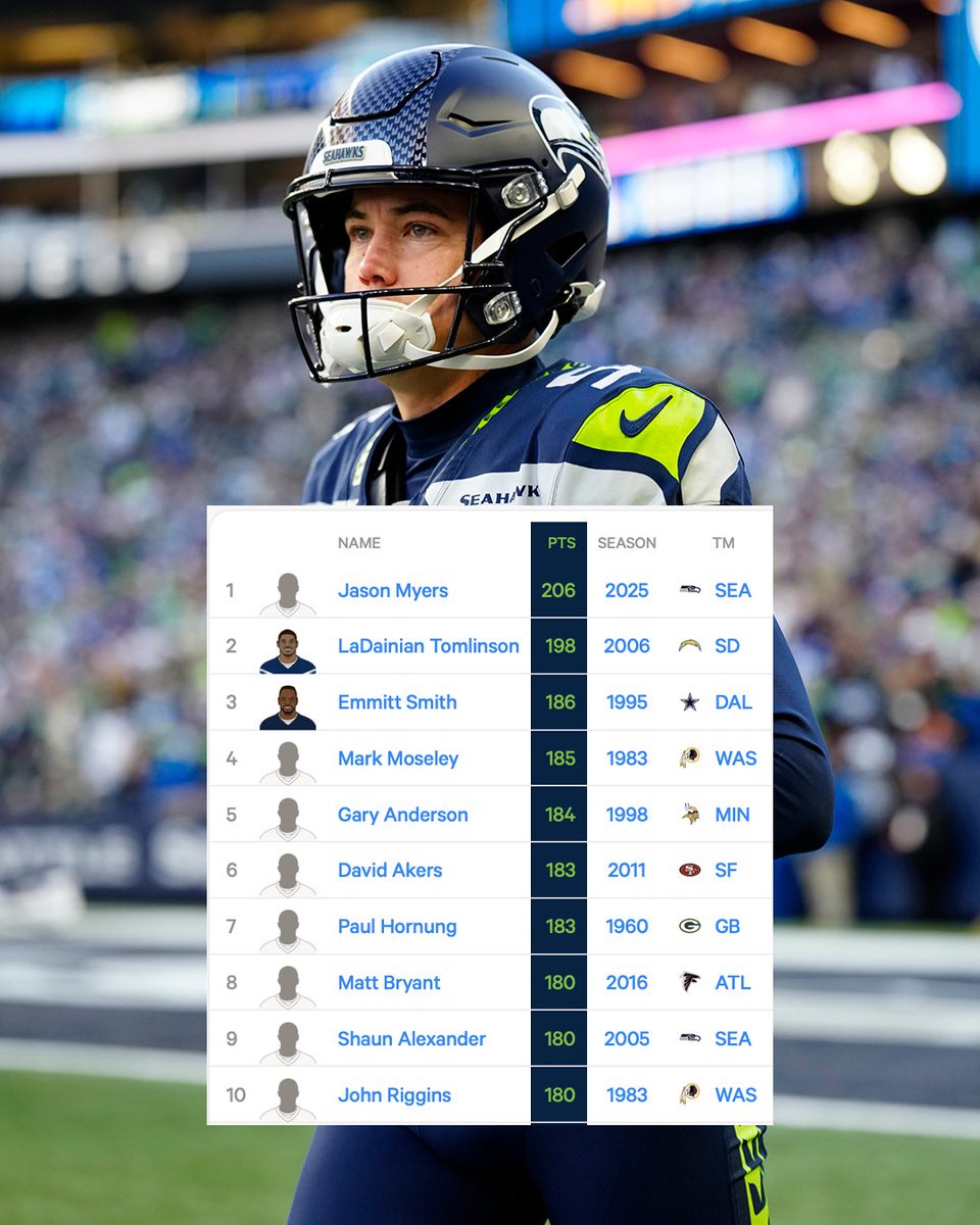 BetMGM's tweet image. Jason Myers had the most points EVER in a single NFL season and no one is talking about it