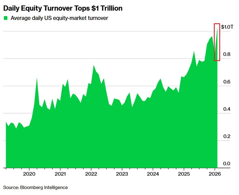 BREAKING: Average daily US equity turnover jumped +50% YoY in January, to a record $1.03 trillion.

Over 19 billion shares were traded on average each day, the 2nd-highest on record.

Last month, 14 out of 20 trading sessions exceeded 18 billion shares in trading volume.

By