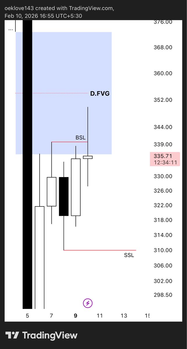 Cryptolanch143's tweet photo. #XMRUSDT 

-Daily FVG 
-1H     Cisd 

-3rr 🔒💸

#crypto https://t.co/POVuePZh0Q