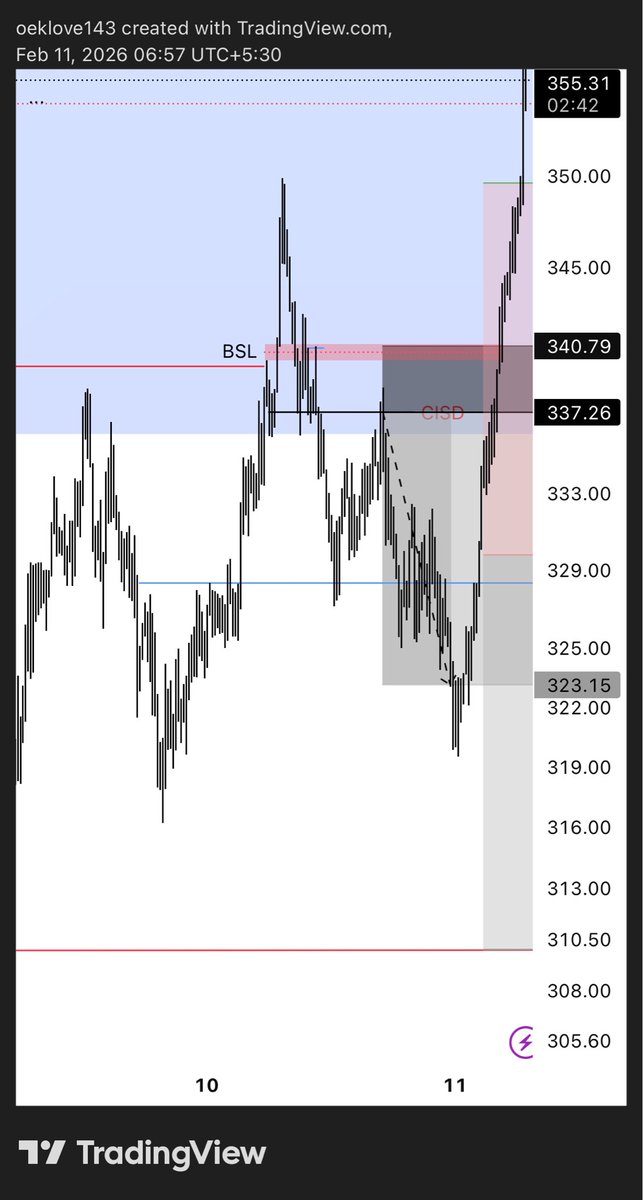 #XMRUSDT 

-Daily FVG 
-1H     Cisd 

-3rr 🔒💸

#crypto