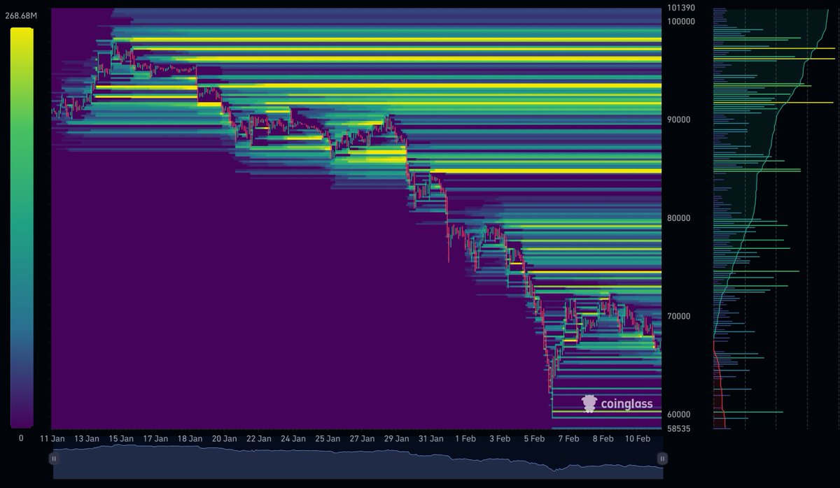 🚨Liam-Chart $BTC
Bitcoin has relatively low liquidity accumulation between $66,000 and $64,000, but support is weak, making a break below this range highly probable. Should it fall below this zone, a swift retest of the $60,000 low is anticipated.

For Bitcoin to confirm a