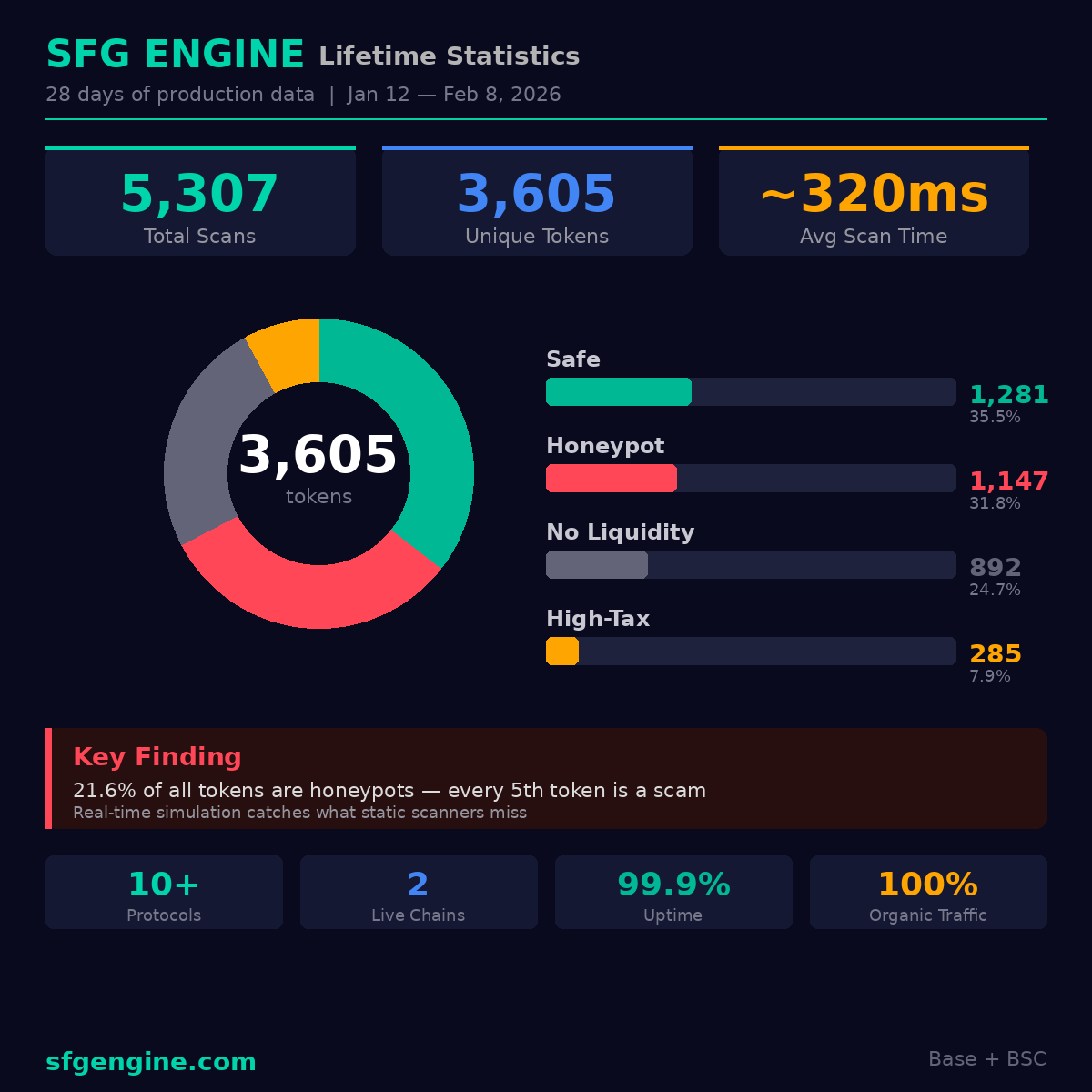 SFGEngine's tweet image. Gm to Base traders,degens

Here is some statistics breakdown 28 days timeline,remember almost every 5th token is a honey pot scam,sfg will cover your portfolio use it properly before execute. 

Link in bio, 10 scan free for every user.