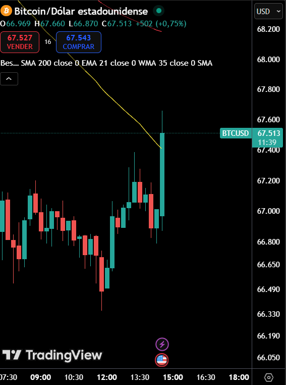 techconcatalina's tweet image. 🔥ÚLTIMO🔥

SALIÓ EL REPORTE LABORAL (BTC REACCIONA AL ALZA).

🔹La TASA de DESEMPLEO pasó de 4.4% a 4.3% mientras se esperaba un 4.4%
🔹Los trabajos FUERA del sector agrícola pasaron de 48K a 130K mientras se esperaban 66K
🔹Los INGRESOS medios por hora pasaron de 0.1% a 0.4%…