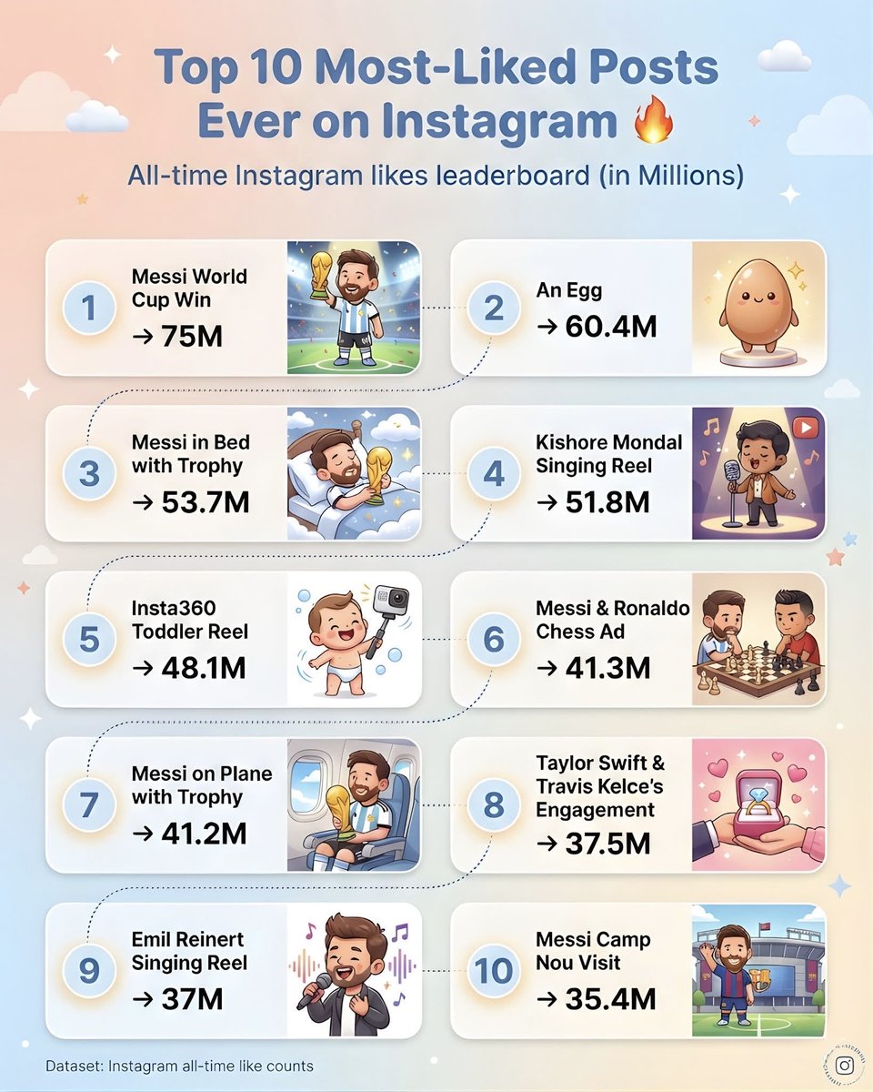 CataPaul2's tweet image. 🔥 Top 10 most-liked posts ever on Instagram

1.🇦🇷⚽ Messi World Cup Win — 75M
2.🥚 An Egg — 60.4M
3.🇦🇷🏆 Messi in Bed with Trophy — 53.7M
4.🇮🇳🎤 Kishore Mondal Singing Reel — 51.8M
5.👶📷 Insta360 Toddler Reel — 48.1M
6.🇦🇷🤝🇵🇹♟️ Messi &amp;amp; Ronaldo Chess Ad — 41.3M
7.🇦🇷✈️🏆 Messi on…