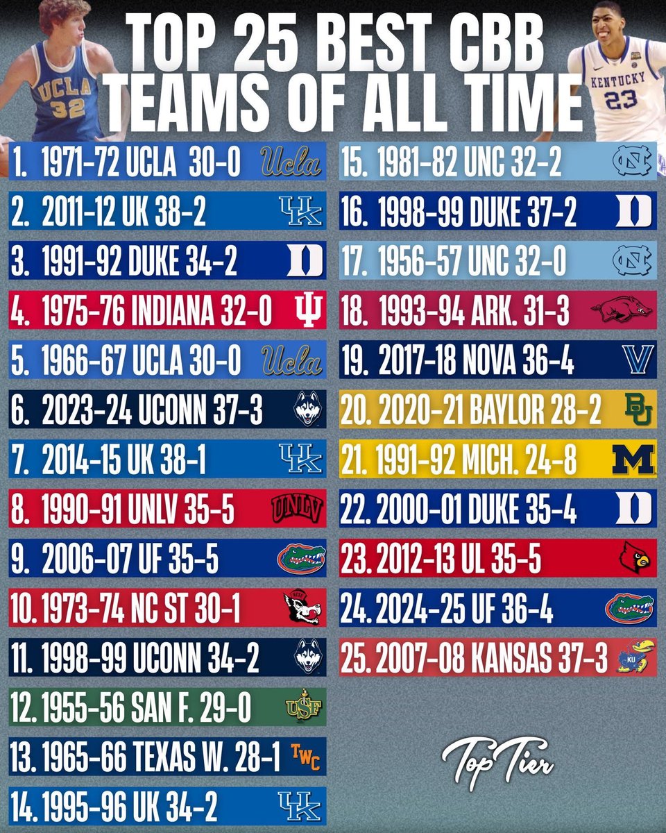 DavidS_208's tweet photo. @DrewFranklinKSR @KySportsRadio @ShannonTheDude @ryanlemond 
I personally think the 2015 team is to low! Not sure but I think I would either put it at 3 or 2. What is yalls thoughts? https://t.co/0PYwYfsEgX