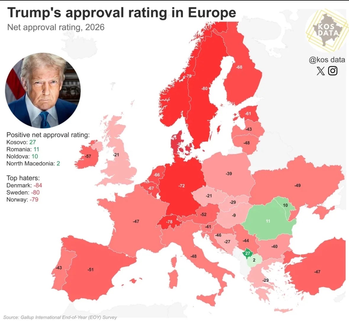 theepicmap's tweet photo. Trump's approval rating in Europe, 2026

🗺️ By Kos_data https://t.co/Ydu4XHmuMT