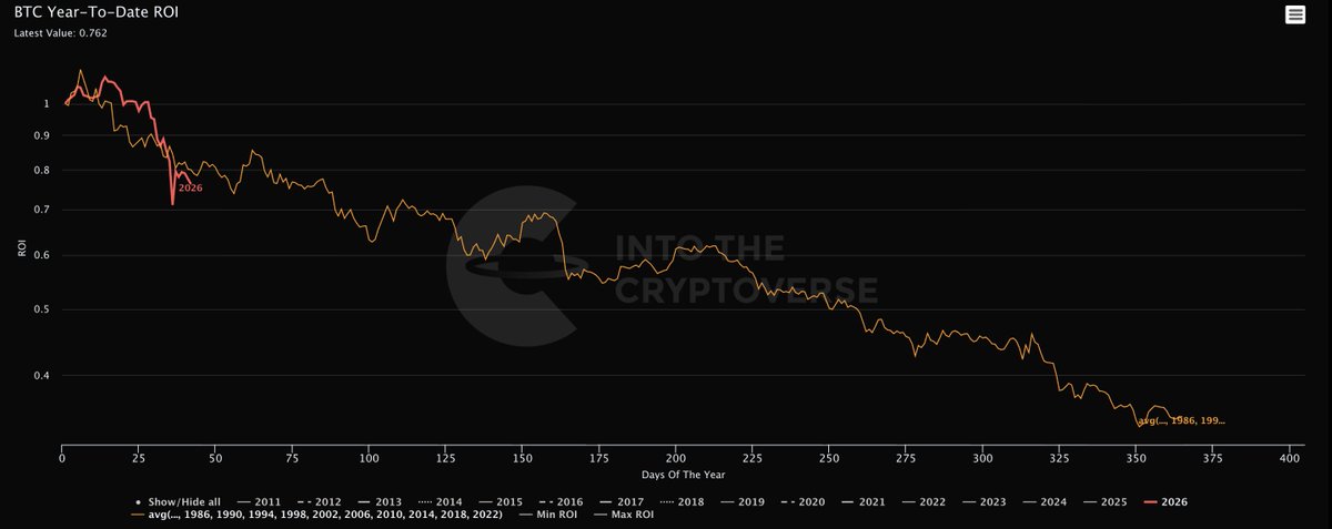 #BTC YTD ROI compared to the average of prior midterm years