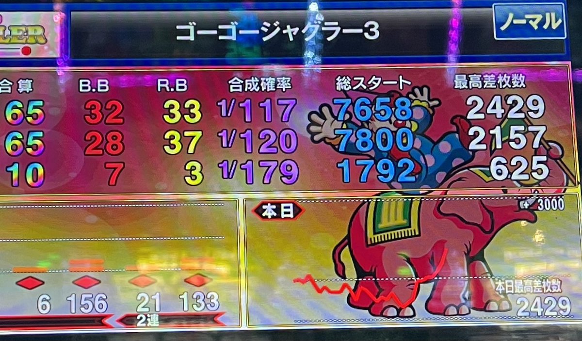 グラフ1番下から上昇させたwwww ジャグラーで2000枚以上プラスにできた