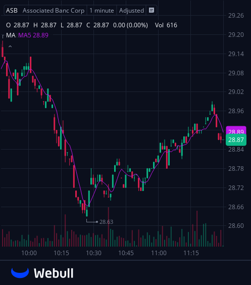 I've created a WhatsApp group specifically for $ASB  stock holders and active traders to facilitate communication, share insights, and access the latest information.
All investors are welcome to join!
Free to join:wa.me/12062269181
Reply with "stock" to join for free