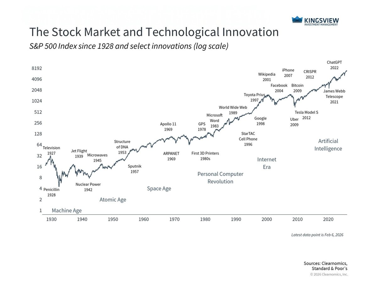 Software changed everything.
AI is testing the markets again.

Volatility is the debate in real time.
History suggests patience still wins.

Read this weeks #PortfolioManagerInsights to learn more: bit.ly/4aqnfMZ