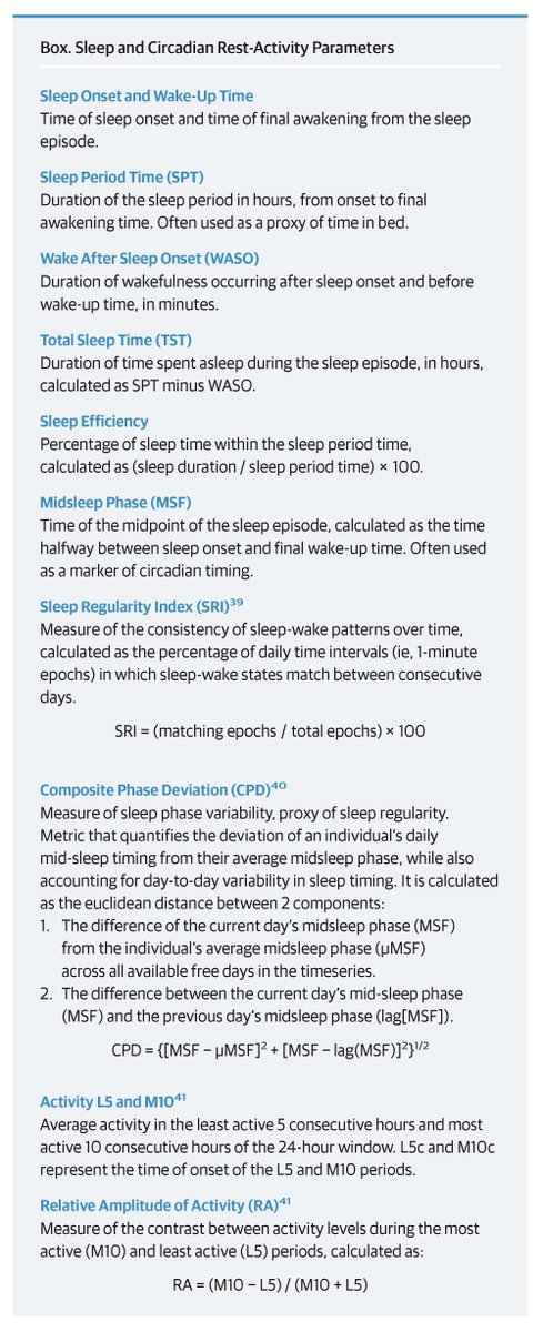 JAMAPsych's tweet photo. Actigraphy-derived measures of sleep phase variability and activity amplitude identified individuals at higher risk of relapse in #Depression, supporting their potential as scalable biomarkers in ongoing monitoring. 

https://t.co/dCzw13N1Ux https://t.co/NKIPcoh2dI