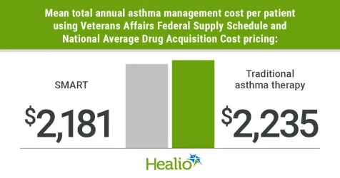 Aller_MD's tweet image. Single maintenance and reliever therapy (#SMART) had a lower total annual #asthma management #cost vs. traditional therapy across three cost databases.
More than 50% of simulations showed cost savings with SMART. healio.com/news/pulmonolo…