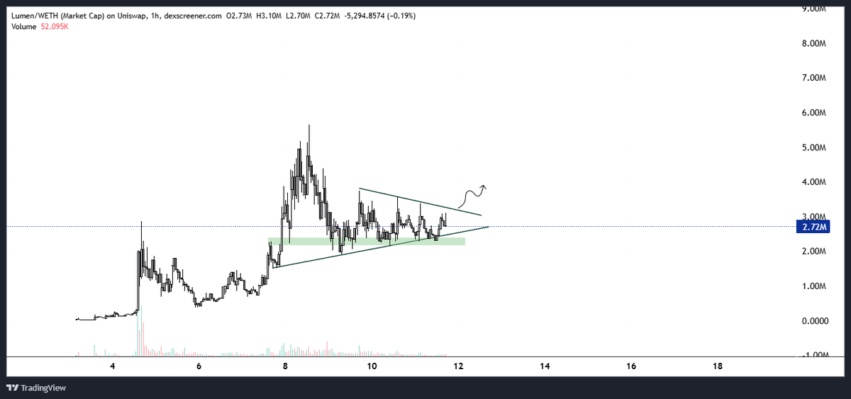 mdecaeth's tweet photo. Entered $LUMEN on Base

Narrative:
– AI experiment x Base
– Backed by major Coinbase shareholder @albertwenger
– Clean structure, low cap, solid setup

Targeting breakout >3M → 20M potential

Will cut if we break under green support.

Risk-managed entry, let’s see. https://t.co/Aih8EktAvS