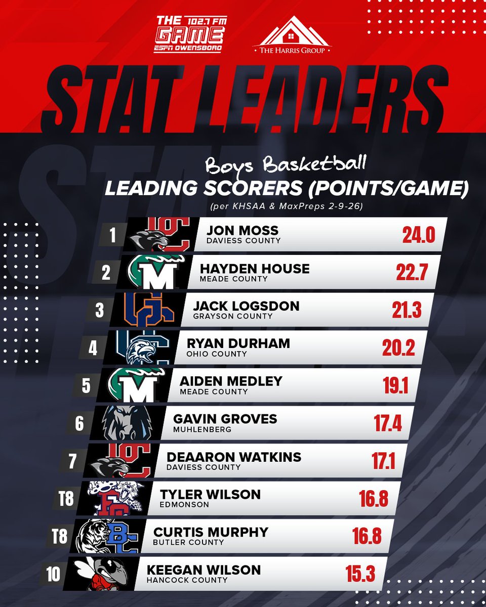 102.7 The Game ESPN Owensboro tweet media