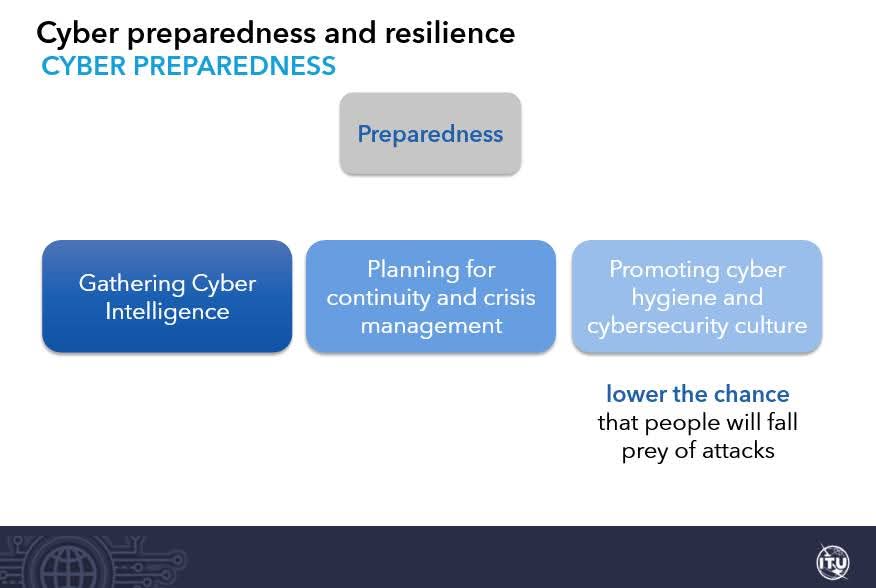 raphelbelizaire's tweet photo. Haiti a besoin de développer sa capacité de préparation face aux cybermenaces, C'-à-dire, anticiper les menaces, planifier la continuité des activités en temps de crise et promouvoir une véritable culture d’hygiène numérique notamment dans l'administration publique.

Source : ITU https://t.co/gG1WjB52IL