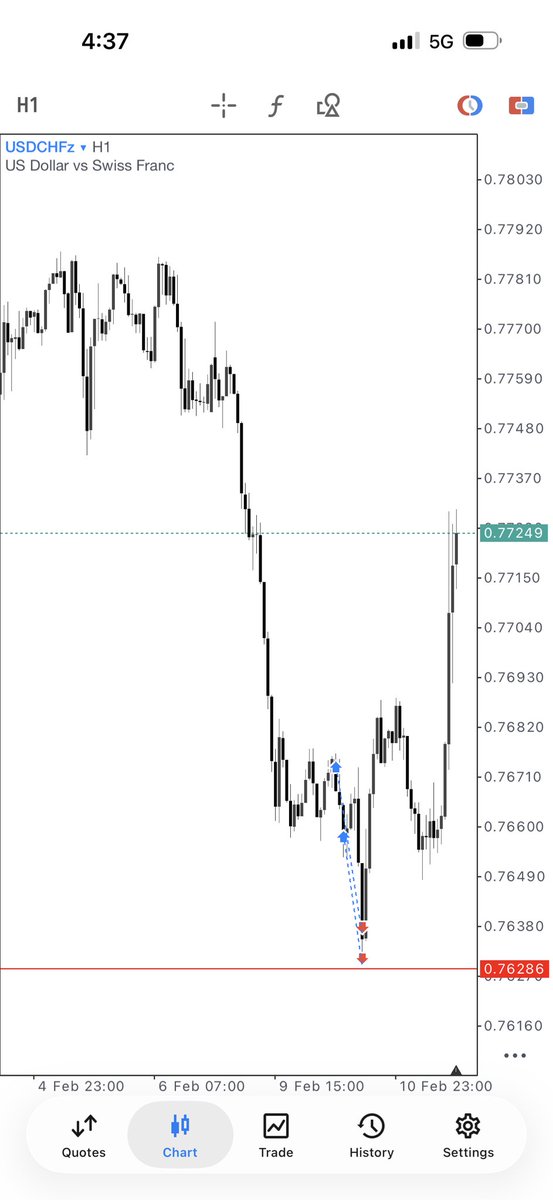thissdax's tweet image. The reality of trading?

You can be right… and still lose money.

Price can tap your level, react exactly how you anticipated, and still stop you out before the real move happens. That’s not tight stop loss. You already know I don’t trade like that.

It’s probability.

Trading