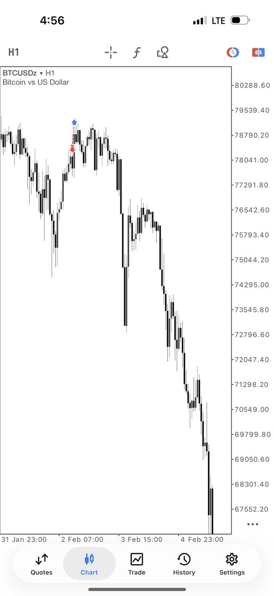 thissdax's tweet image. The reality of trading?

You can be right… and still lose money.

Price can tap your level, react exactly how you anticipated, and still stop you out before the real move happens. That’s not tight stop loss. You already know I don’t trade like that.

It’s probability.

Trading