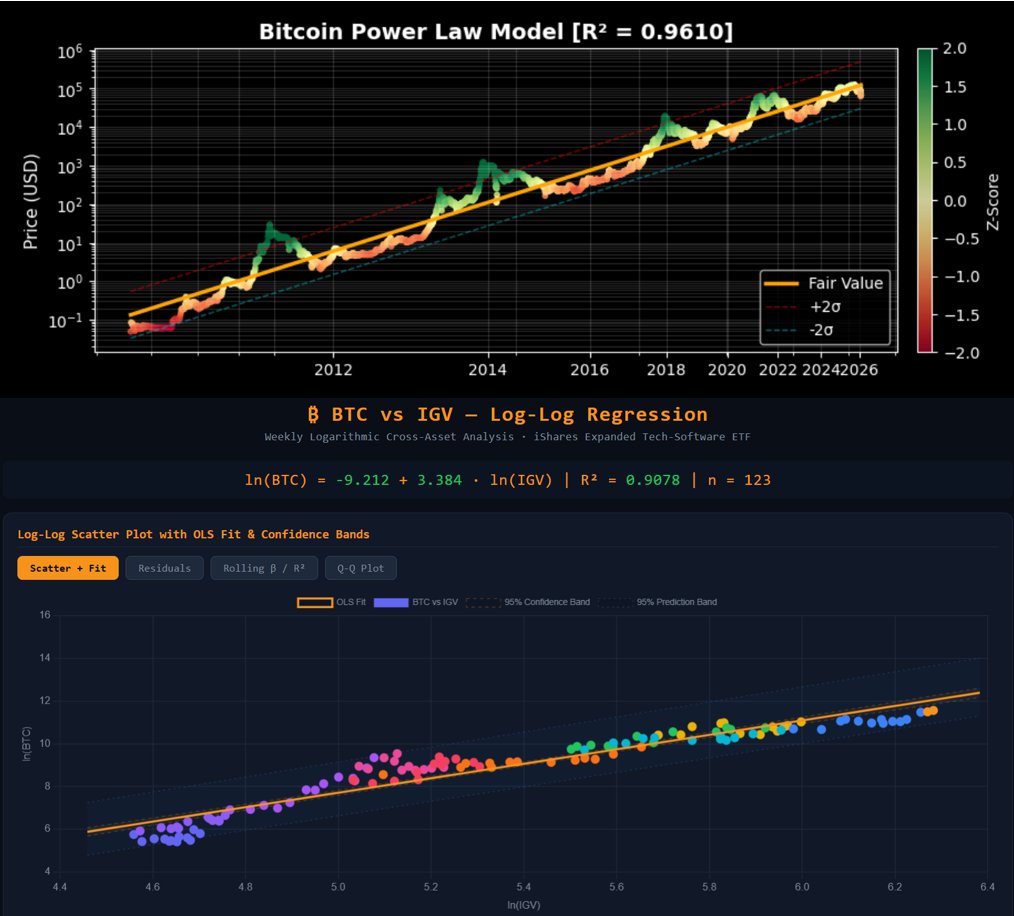 Bitcoin, 10 numbers that matter

Price: $67,125
Trend value: $123,236
Discount: -45.5%
Z-score: -0.87 (statistically inexpensive)
Power-law R²: 0.961 (great fit)
Reversion half-life: ~4.5 months (~$107K)
Best forward signal horizon: 18 month (~$200K)
548d correlation