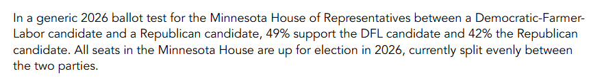 The Emerson Poll today also asked about the Minnesota House of Representatives and the DFL has a 7 point lead.  

Actual results from the last three MN House elections: 2024 D+0.5, 2022 D+2, 2020 D+3.  Big things are happening!
