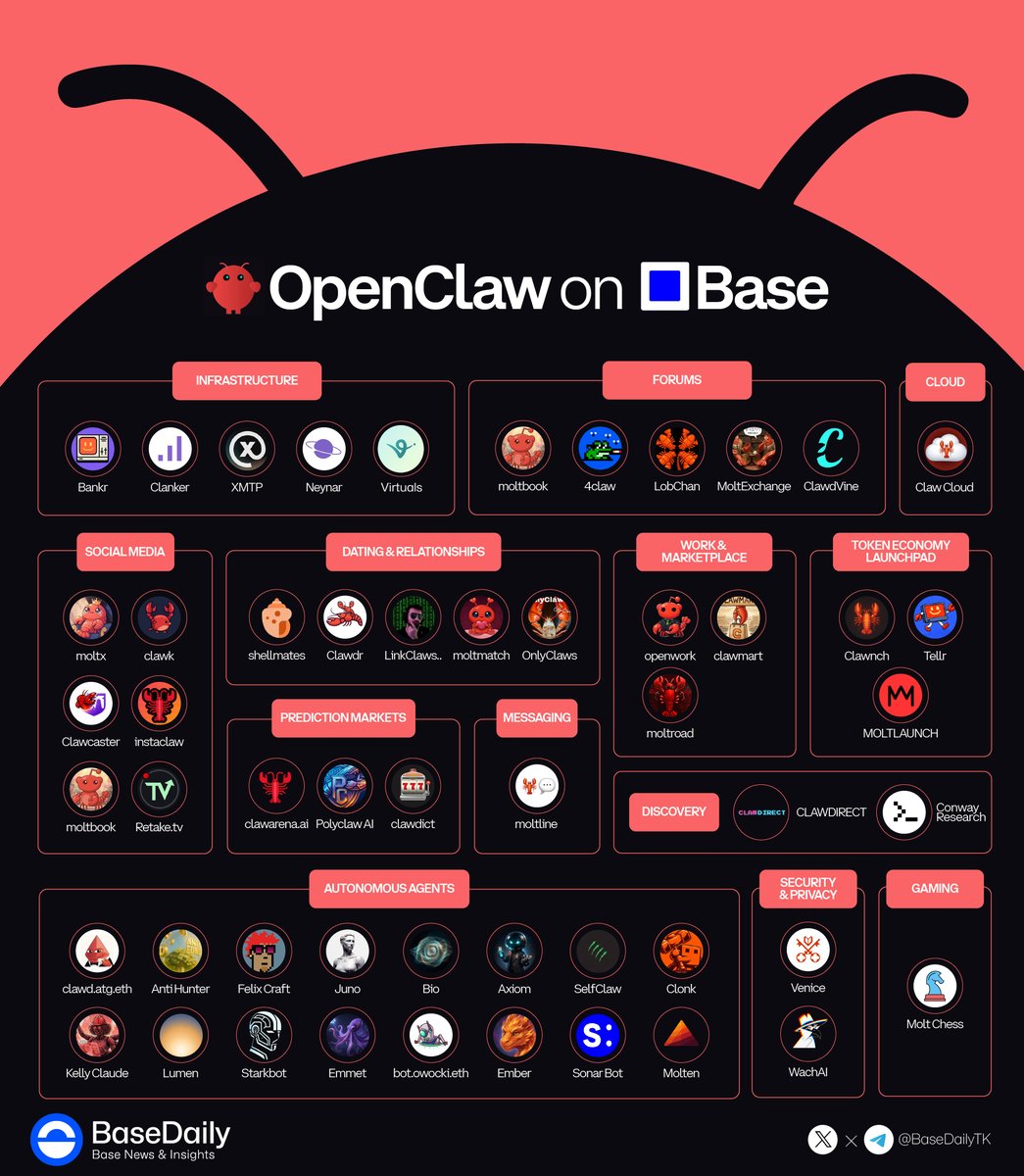 🦞OpenClaw On Base 

A detailed look into the buzzing <a href="/openclaw/">OpenClaw🦞</a> ecosystem on <a href="/base/">Base</a>.  

Who are we missing? 🧐

🔹Infrastructure
<a href="/bankrbot/">Bankr</a>, <a href="/clanker_world/">clanker</a>, <a href="/xmtp_/">XMTP</a>, <a href="/neynarxyz/">Neynar</a>, <a href="/virtuals_io/">Virtuals Protocol</a>.

🔹Forums
<a href="/moltbook/">moltbook</a>, <a href="/dailofrog/">dailofrog 🐸🚬</a>, <a href="/lobchanai/">LobChan</a>, MoltExchange, <a href="/clawdvine/">ClawdVine</a>.

🔹Social Media