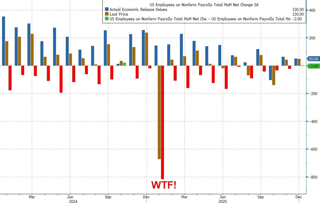 Payrolls: 25 of the past 26 months have been revised lower