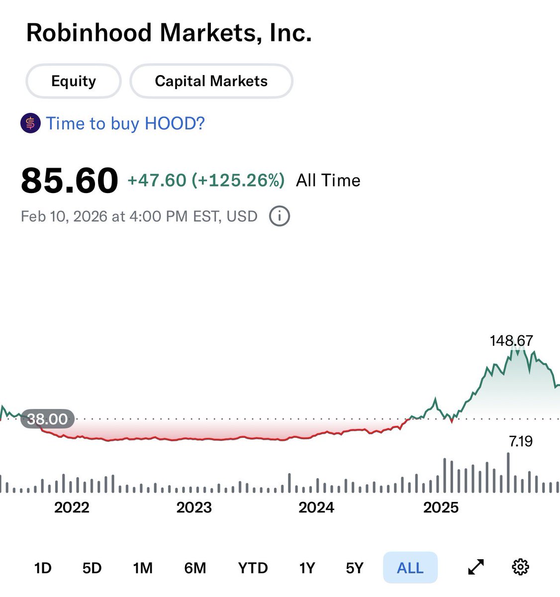 stan_vick's tweet photo. $HOOD asked SCOTUS to curb $2.1B IPO disclosure suit.

It priced at $38 in 07/21 and within a year fallen over 80% as meme &amp; crypto cooled.

Investors argue the slowdown was already visible before #IPO. 

Robinhood says expanding liability would chill companies from going public. https://t.co/dqtUQUwy9r