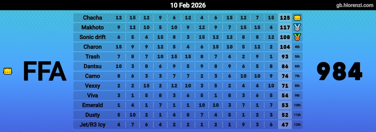 昨日はUCLESS ffaも2回やった 
脳死でアイテムを使う人が多いとパーティゲームだし
ちゃんと考えてて上手い人が集まると競技性は高くなる
UCLESSは6v6が至高だけどffaも案外おもろいね！