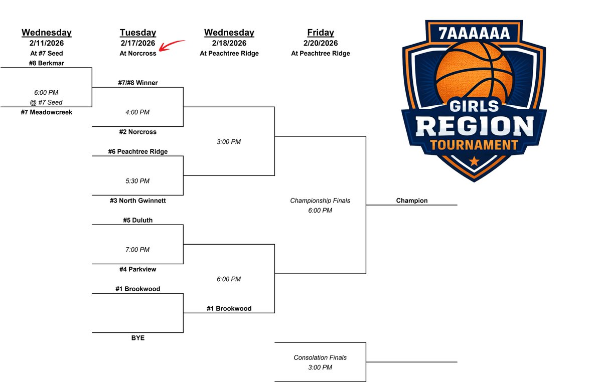 NorcrossHoops's tweet photo. The Region 7-AAAAAA Tournament Brackets are set.

Note the quarter-final game locations for 2/17.  Girls games at Norcross, boys at Peachtree Ridge.  

All semi-final and finals will be played at Peachtree Ridge. https://t.co/vJfudmyQc5