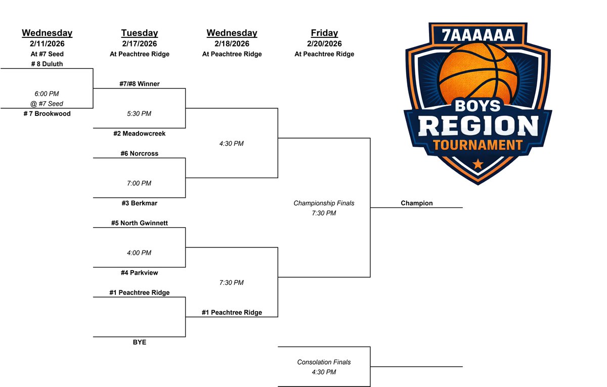 NorcrossHoops's tweet photo. The Region 7-AAAAAA Tournament Brackets are set.

Note the quarter-final game locations for 2/17.  Girls games at Norcross, boys at Peachtree Ridge.  

All semi-final and finals will be played at Peachtree Ridge. https://t.co/vJfudmyQc5