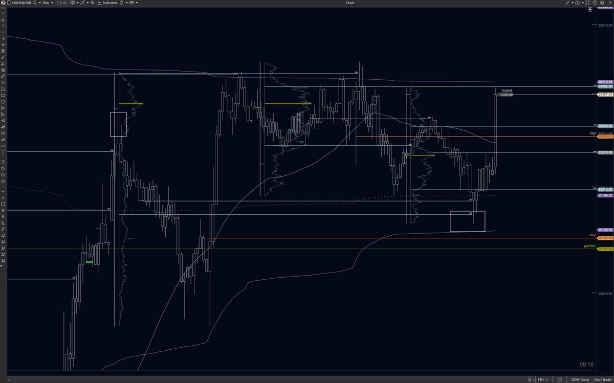 SeverinJutte's tweet image. I shared my $NQ_F plan this morning. 

Level hit, trade taken, $20,000 in profits. 
Make a plan and trade the plan. It's that simple. 

#CCPool #trading #FuturesTrading 

@ChartChampions